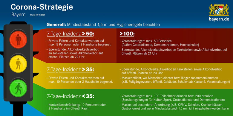  Corona Ampel: Neuartiges Coronavirus (SARS-CoV-2)- Schwellenwert von 100 wurde in München überschritten. Was sich ändert ab dem 26.10.2020 (Montag) - die Einschränkunge